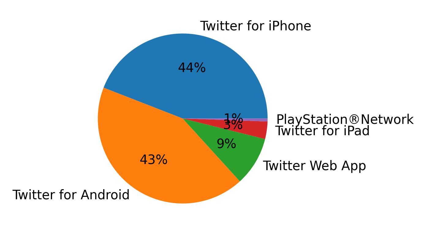 Devices used to tweet