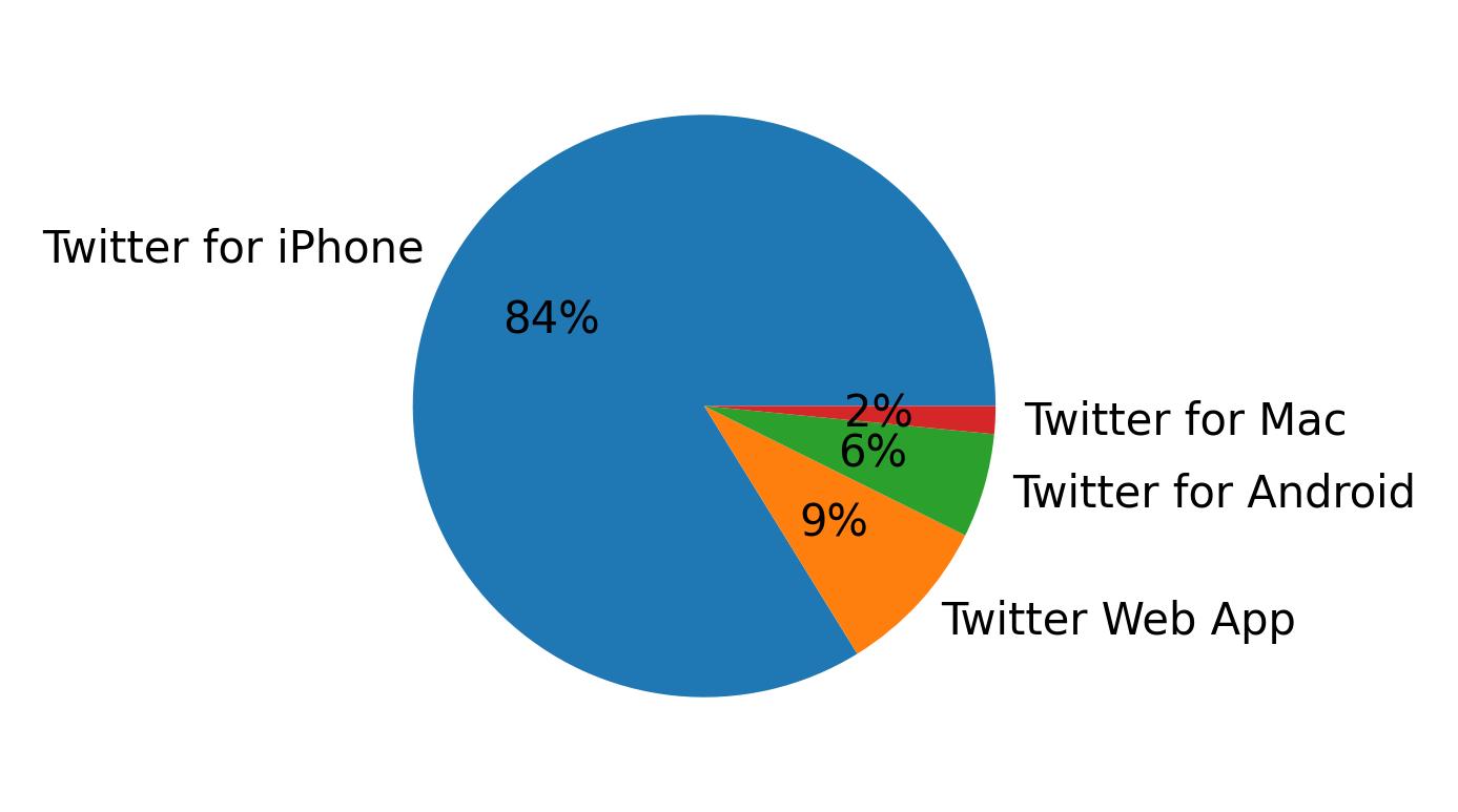Devices distribution