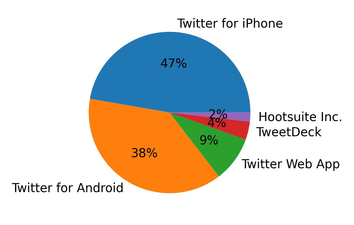 Tweet icin kullanilan cihazlar