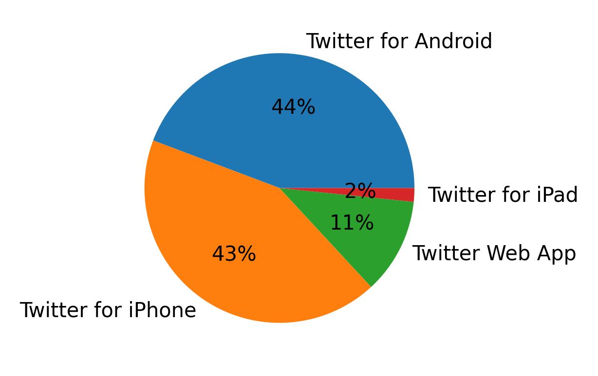 Dispositivos utilizados para tweetar