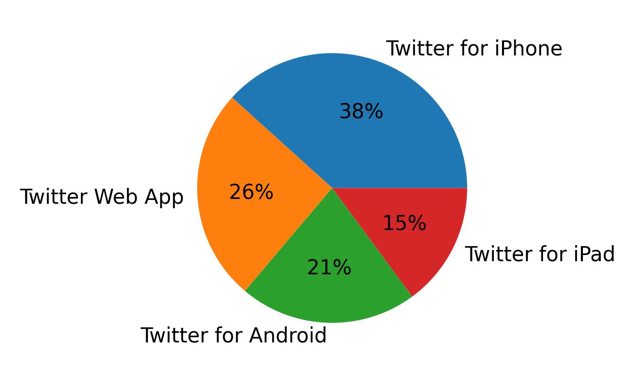 الأجهزة المستخدمة للتغريد
