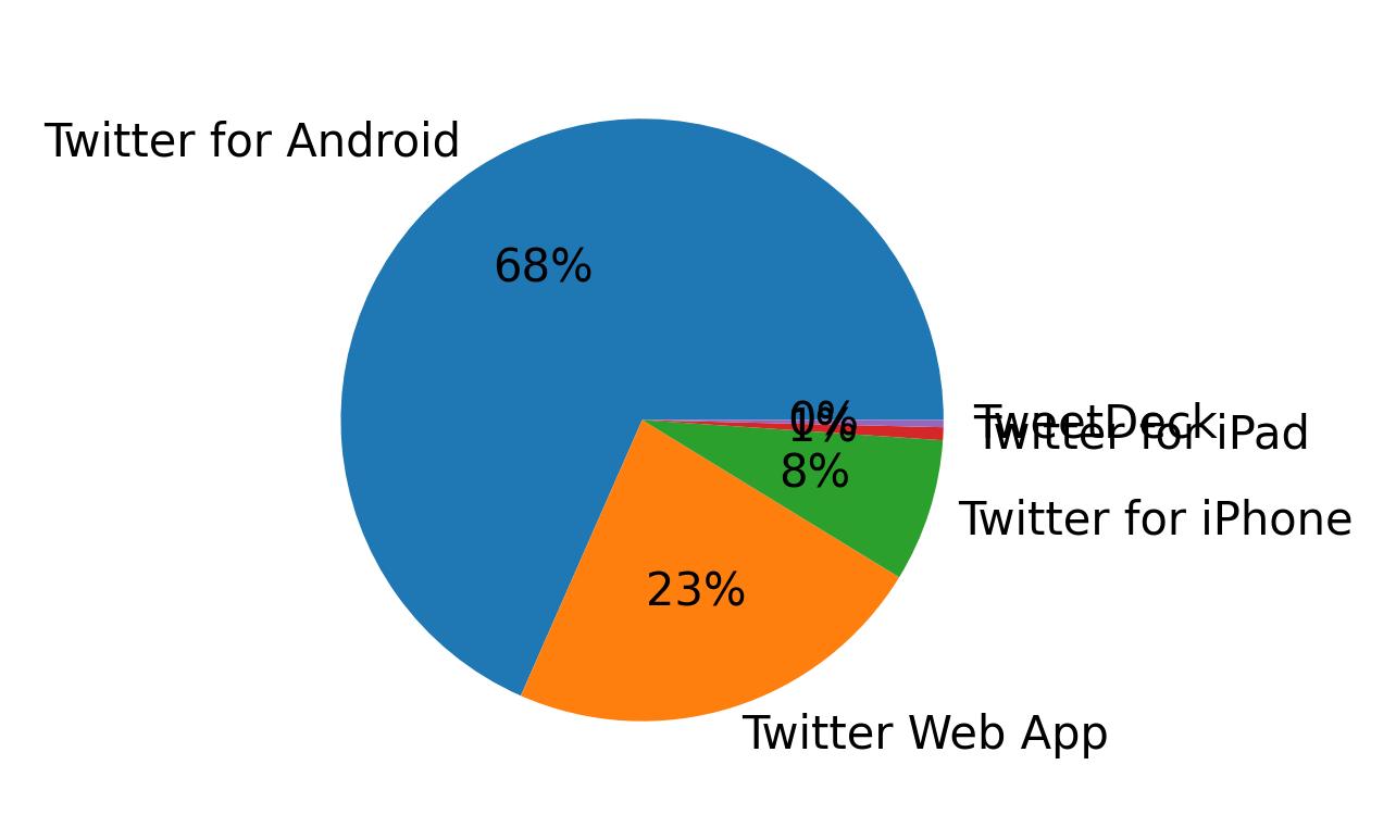 Tweet icin kullanilan cihazlar