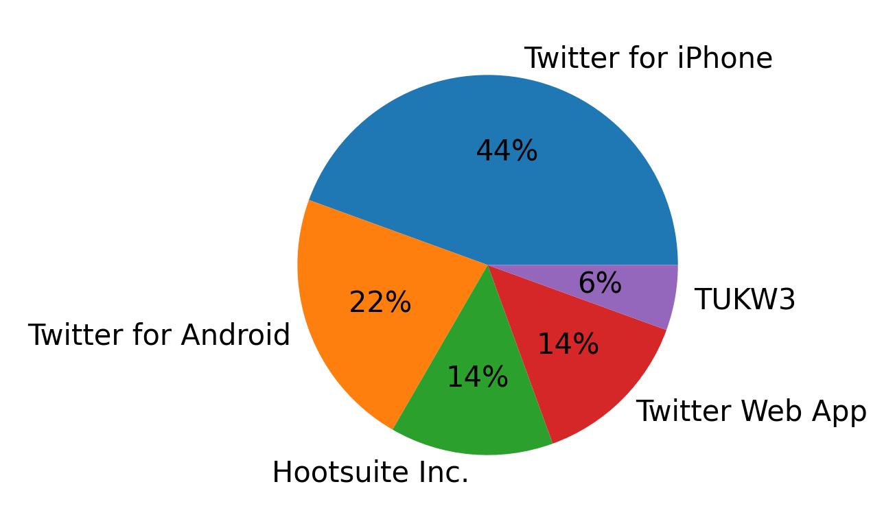 Dispositivos utilizados para tweetar