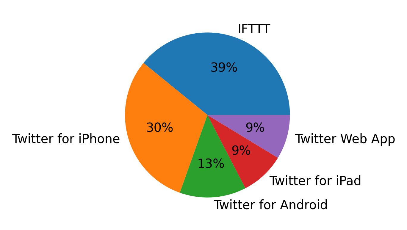 Dispositivos utilizados para tweetar