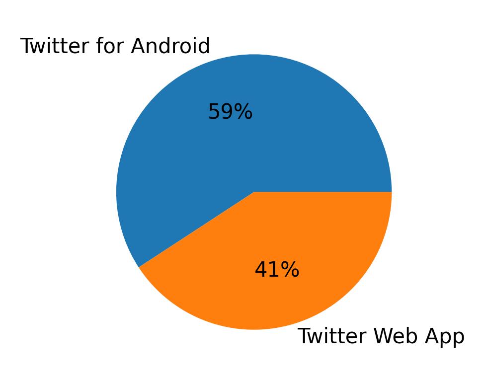 Devices distribution