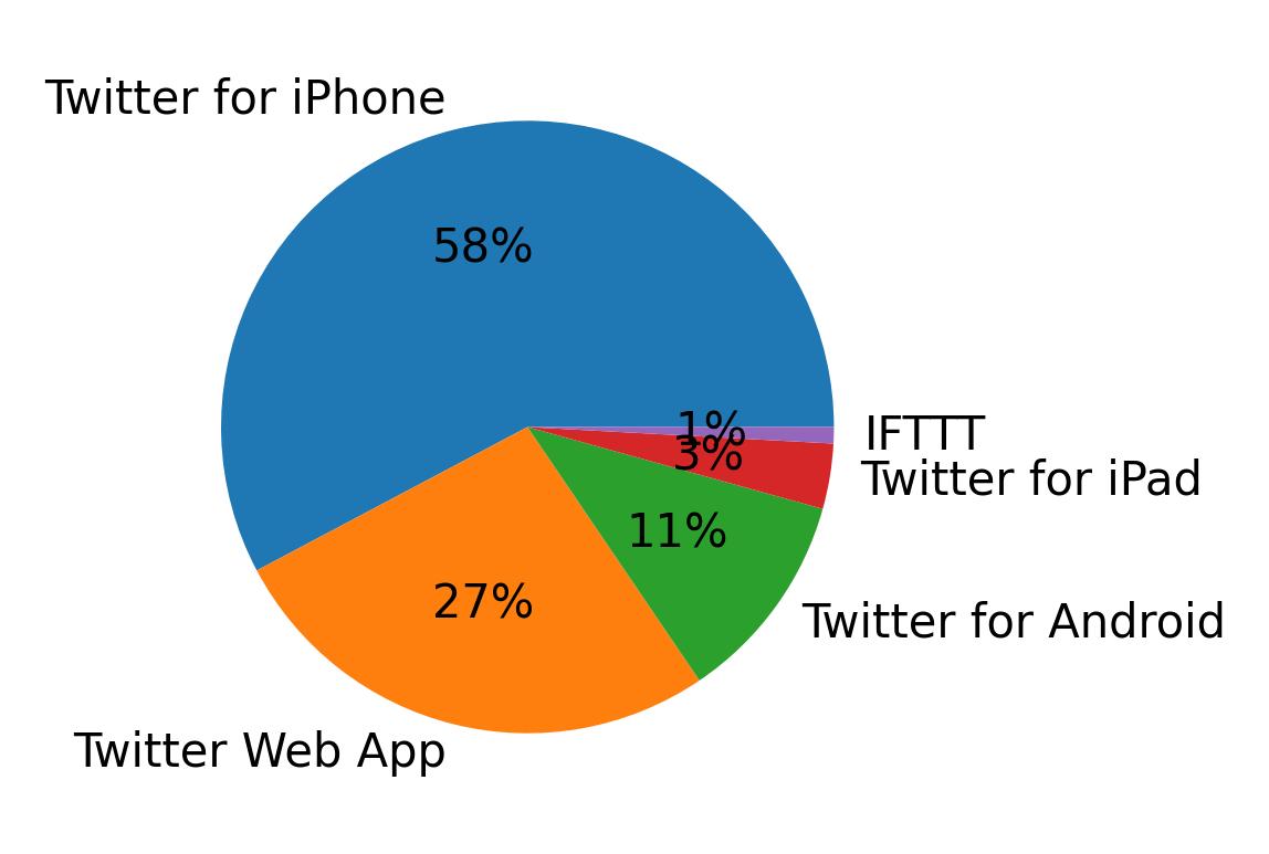 Dispositivos utilizados para tweetar