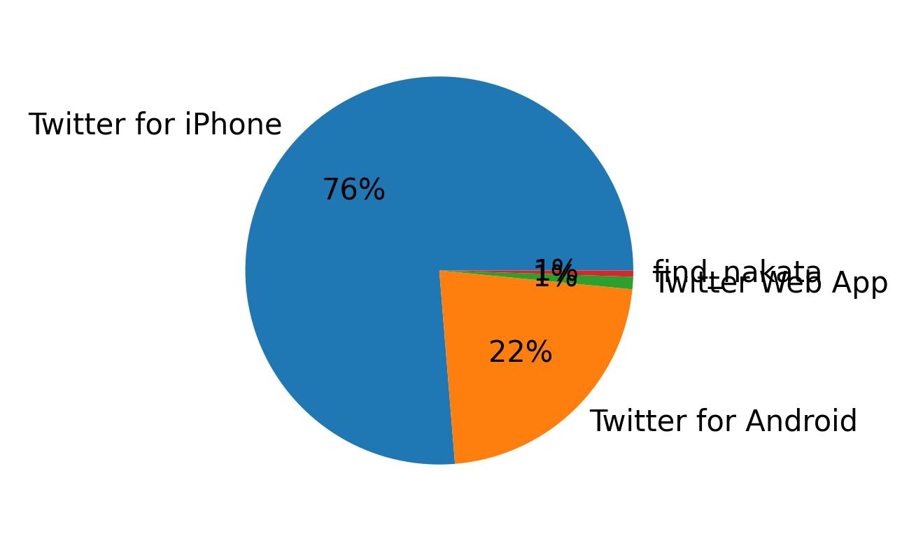 Dispositivos utilizados para tweetar