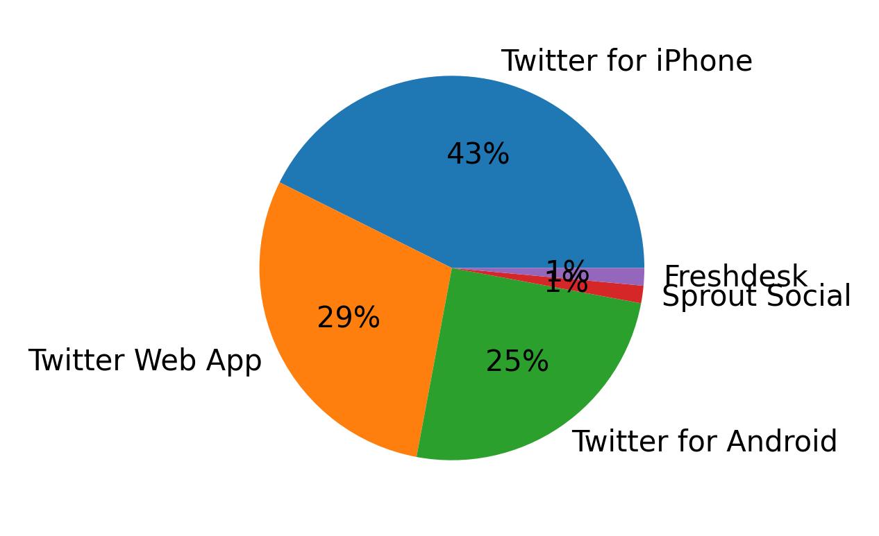 Dispositivos utilizados para tweetar