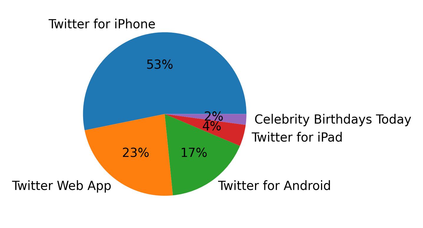 Dispositivos utilizados para tweetar