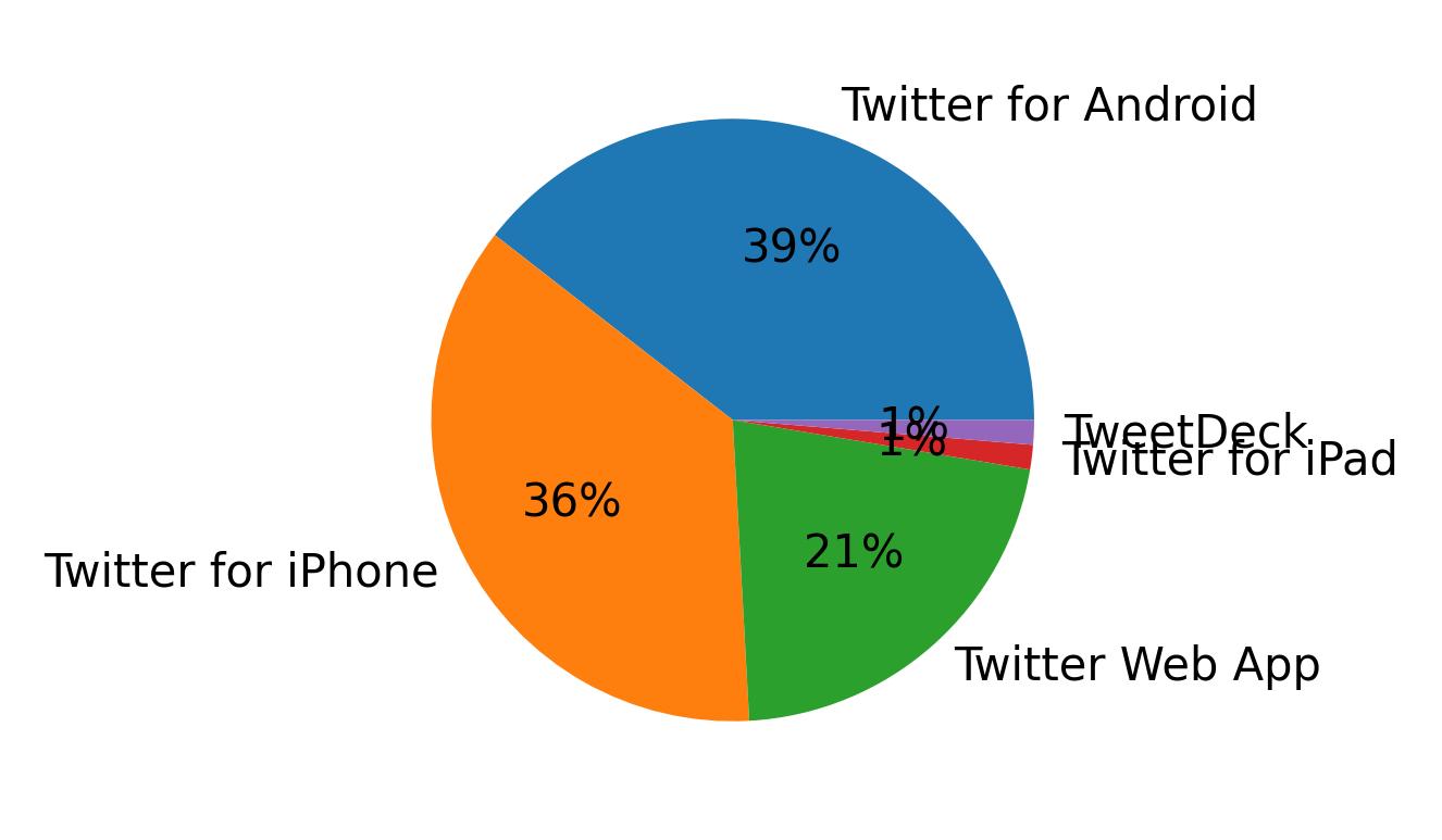 Tweet icin kullanilan cihazlar