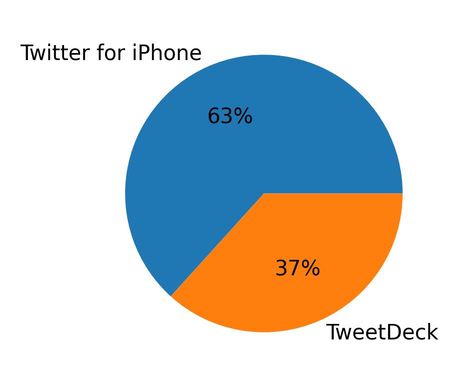 Devices distribution