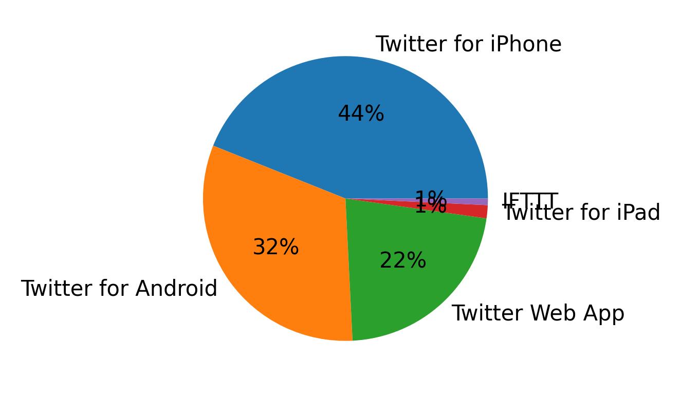 Dispositivos utilizados para tweetar