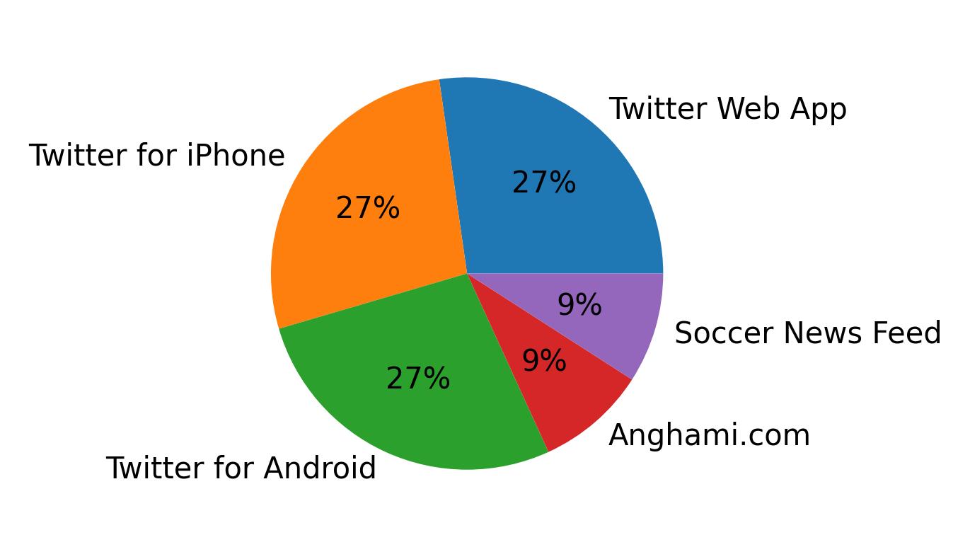 Tweet icin kullanilan cihazlar