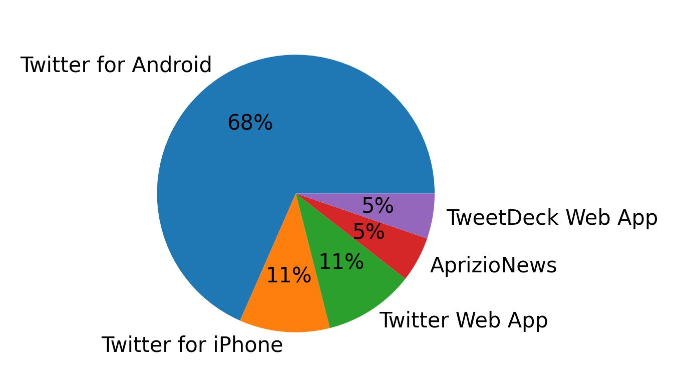 Dispositivos utilizados para tweetar