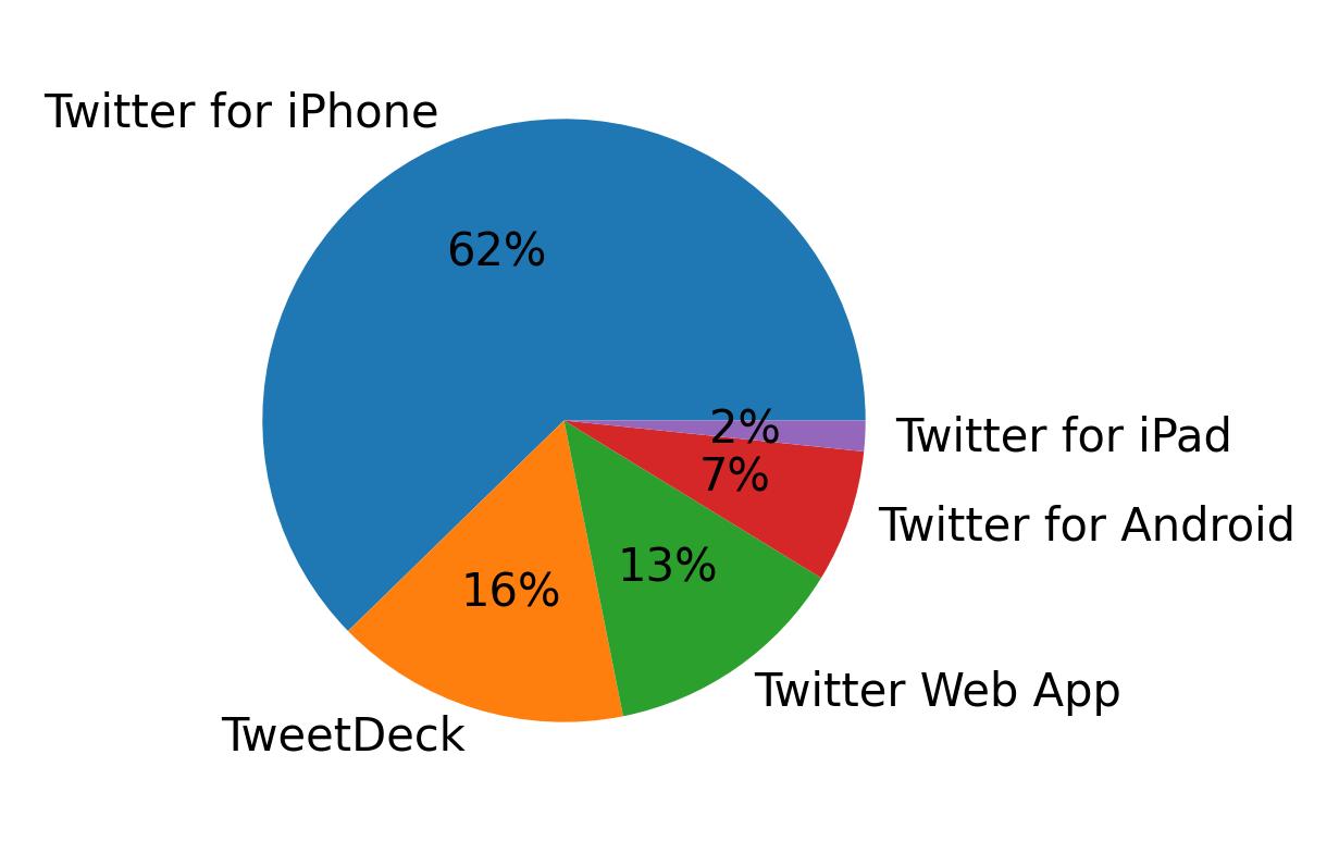 Tweet icin kullanilan cihazlar