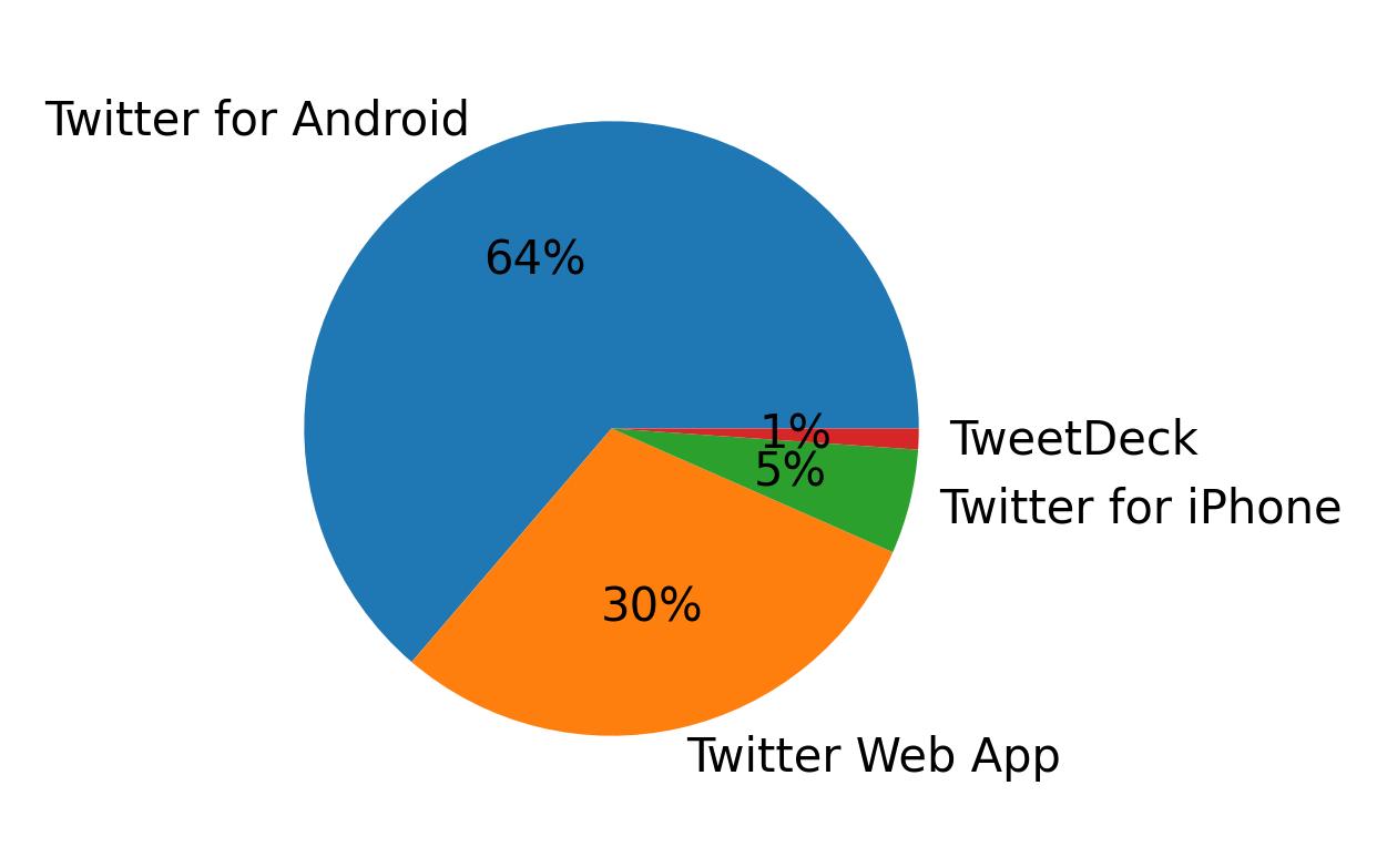 Tweet icin kullanilan cihazlar
