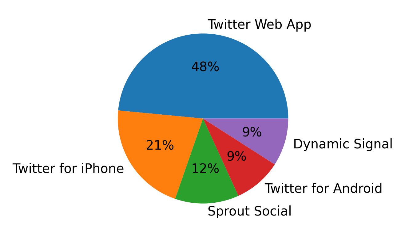Dispositivos utilizados para tweetar