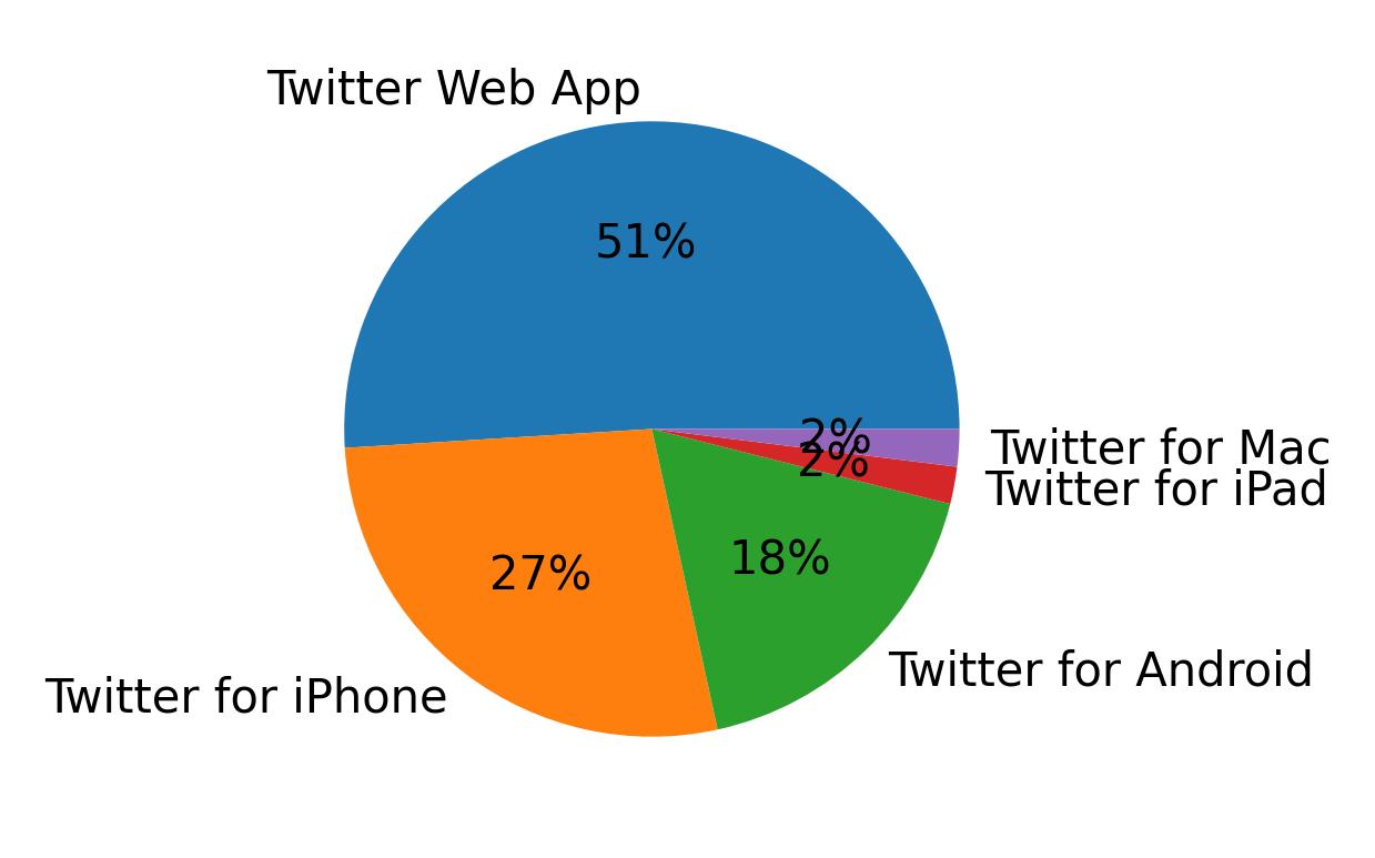 Dispositivos utilizados para tweetar