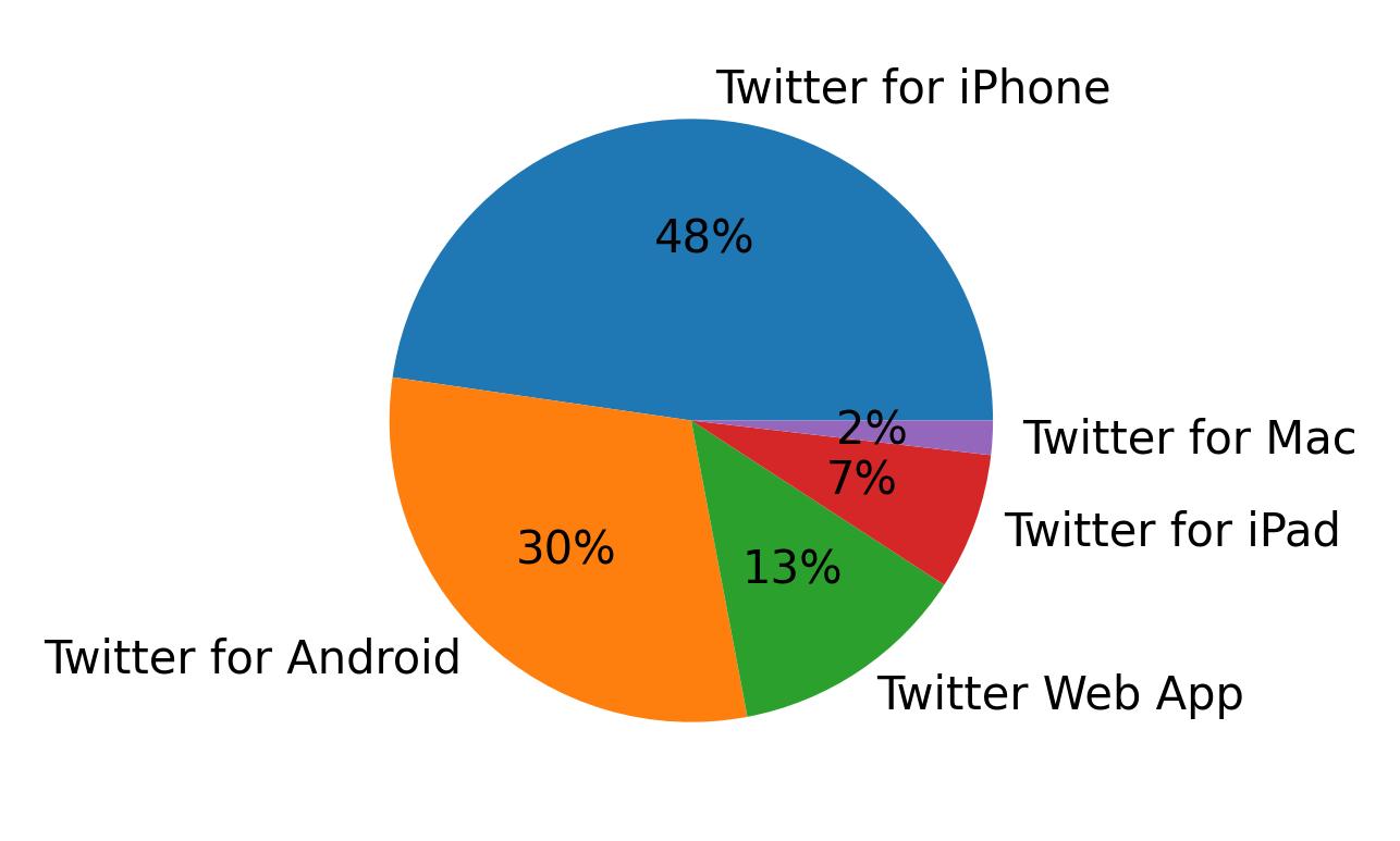 Tweet icin kullanilan cihazlar