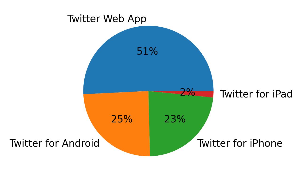 Tweet icin kullanilan cihazlar