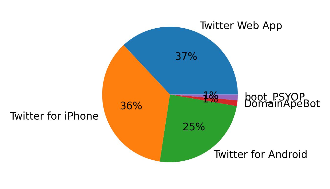 Dispositivos utilizados para tweetar