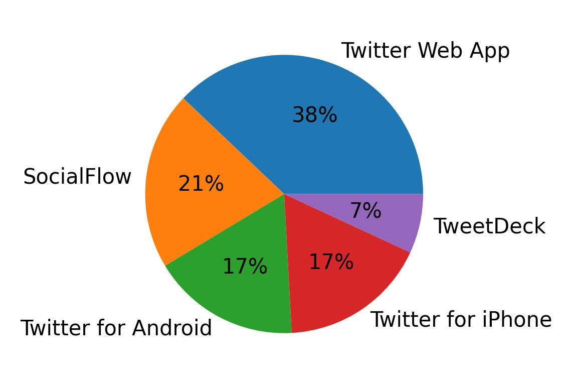 Tweet icin kullanilan cihazlar