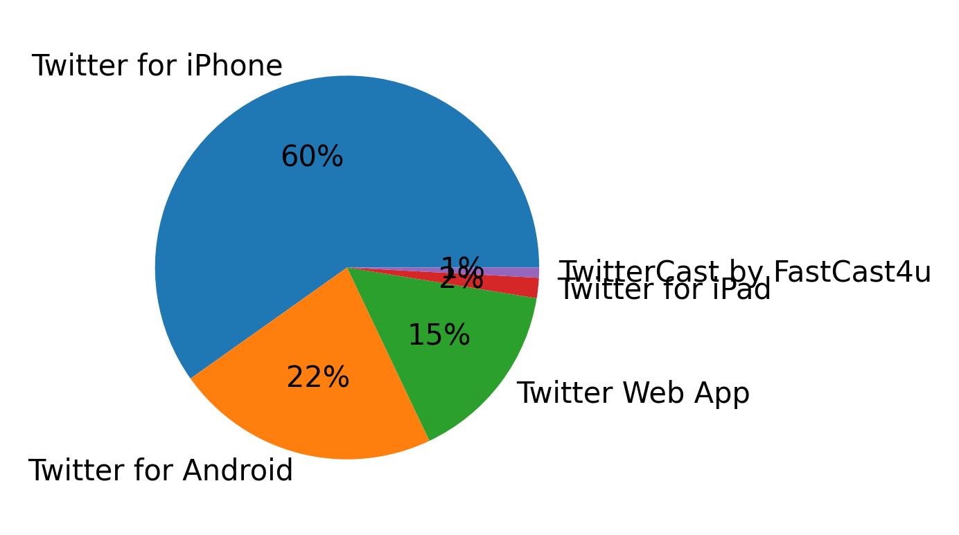 Devices used to tweet