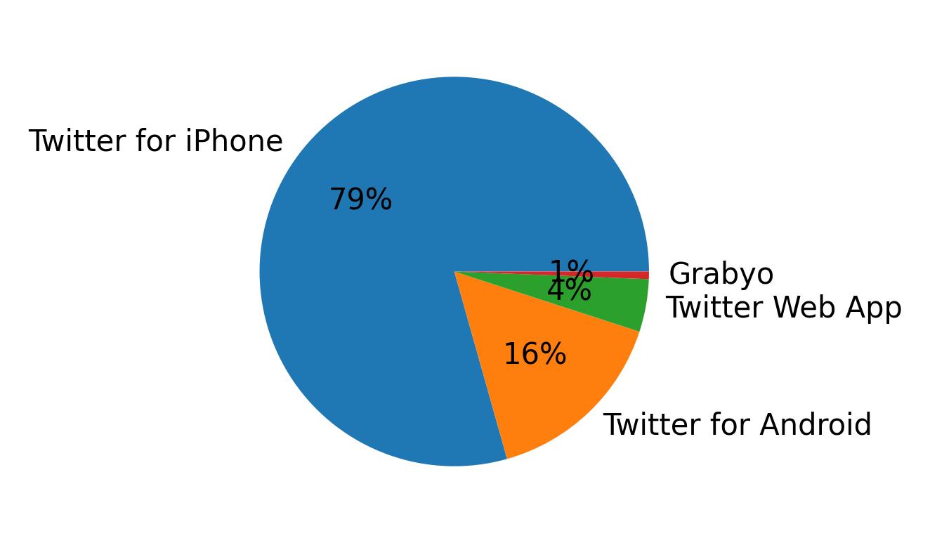 الأجهزة المستخدمة للتغريد