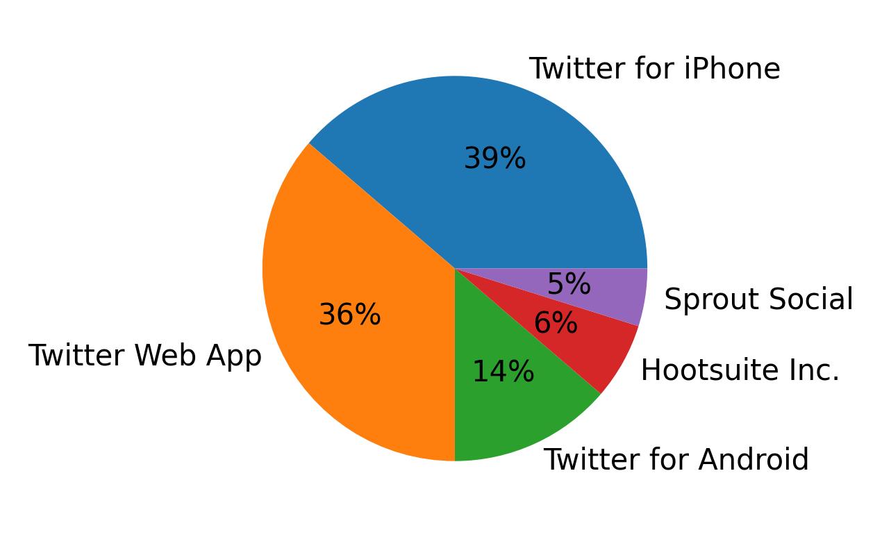 Tweet icin kullanilan cihazlar