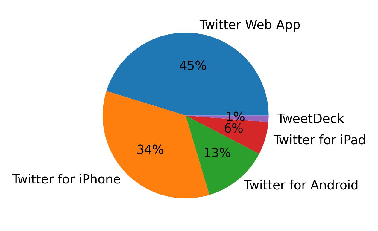 Tweet icin kullanilan cihazlar