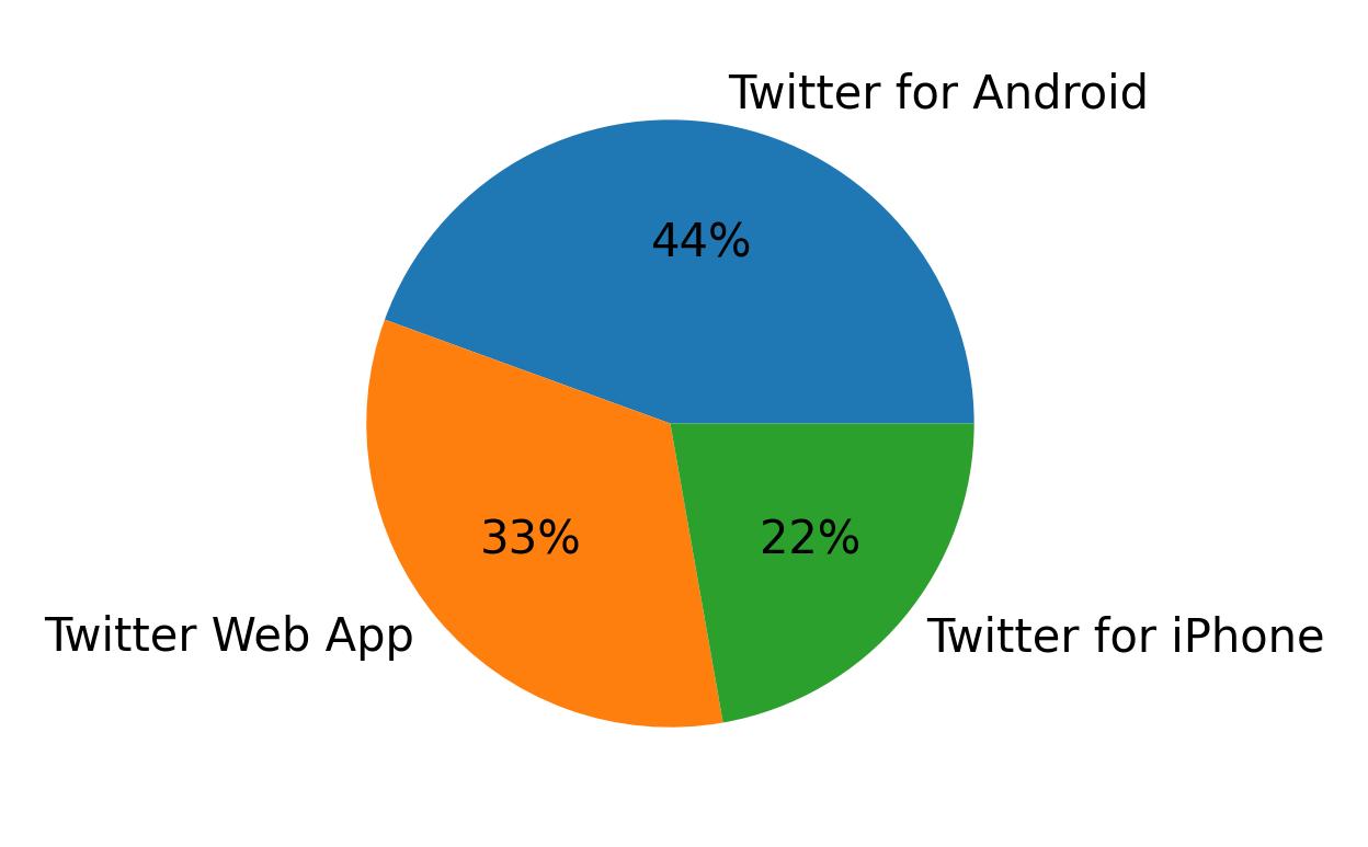 Devices used to tweet