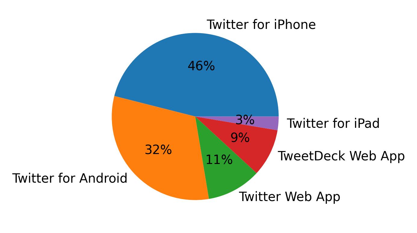 Dispositivos utilizados para tweetar