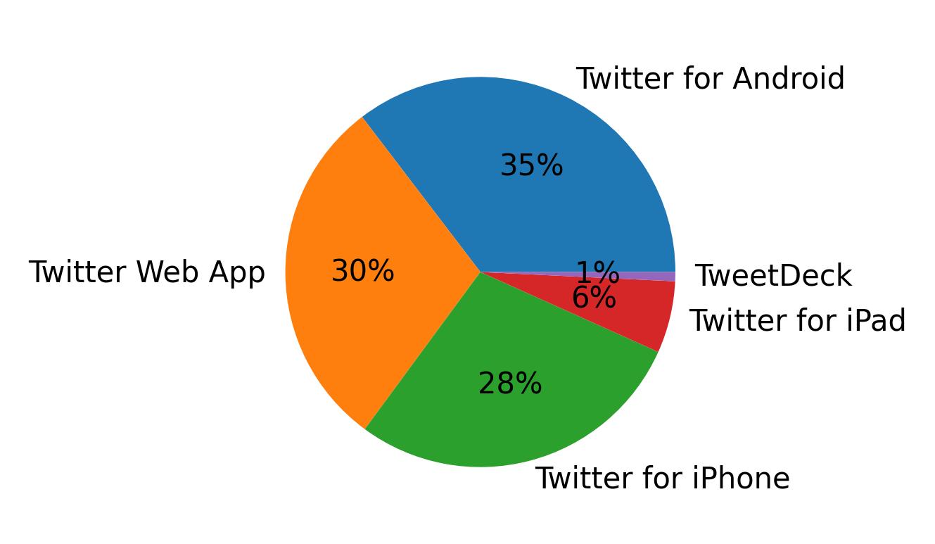 الأجهزة المستخدمة للتغريد