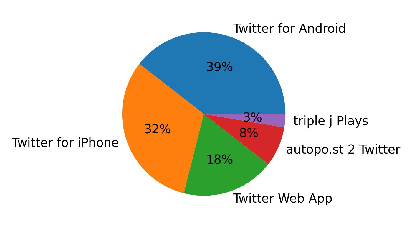 Dispositivos utilizados para tweetar