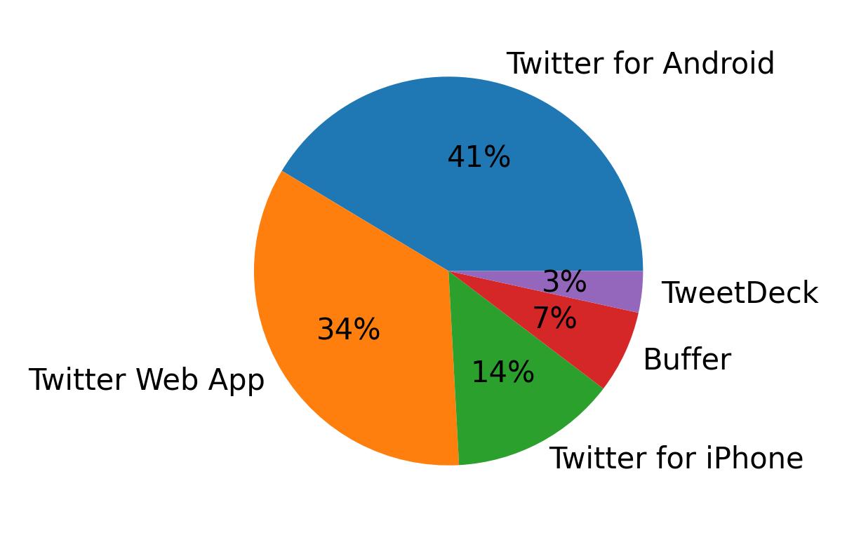 Dispositivos utilizados para tweetar