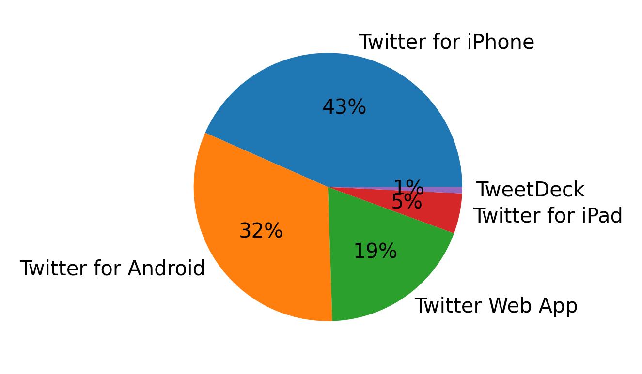 Dispositivos utilizados para tweetar
