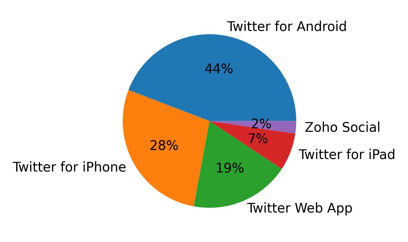 Dispositivos utilizados para tweetar