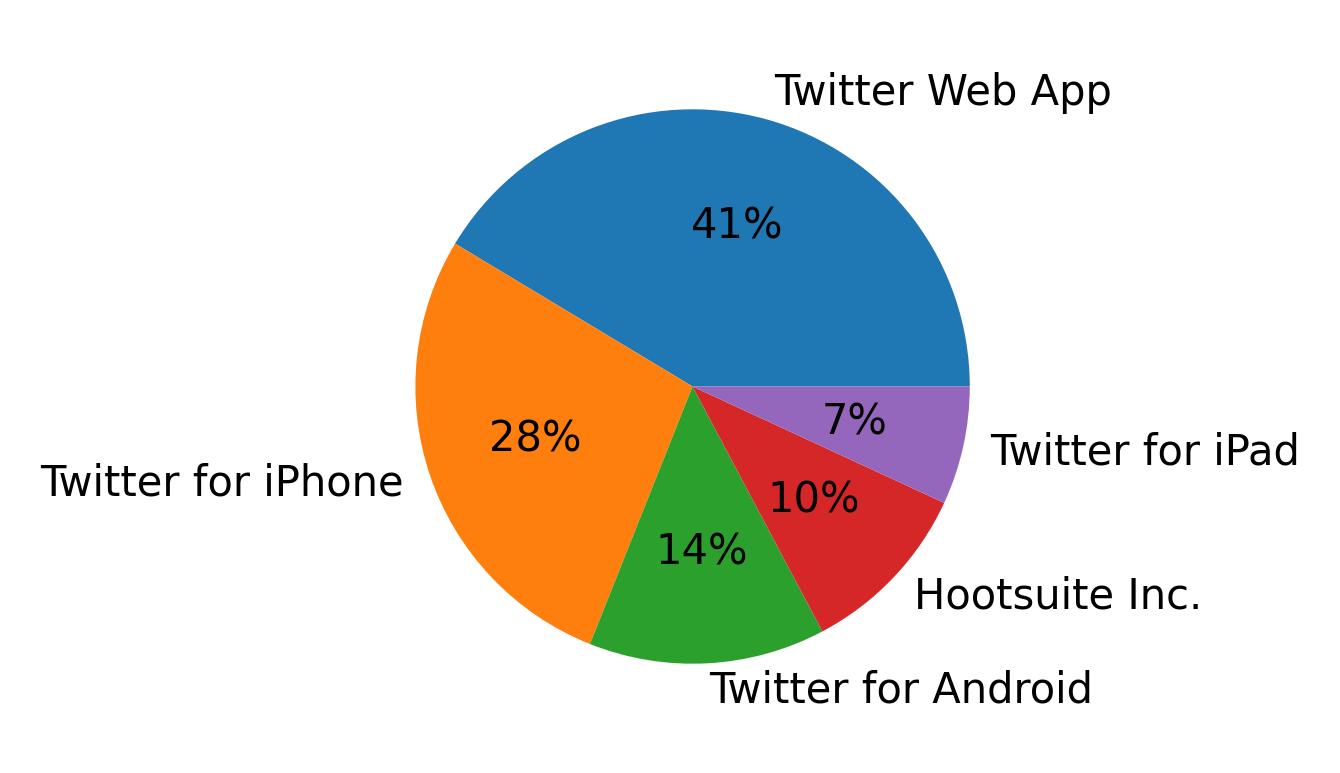 Tweet icin kullanilan cihazlar