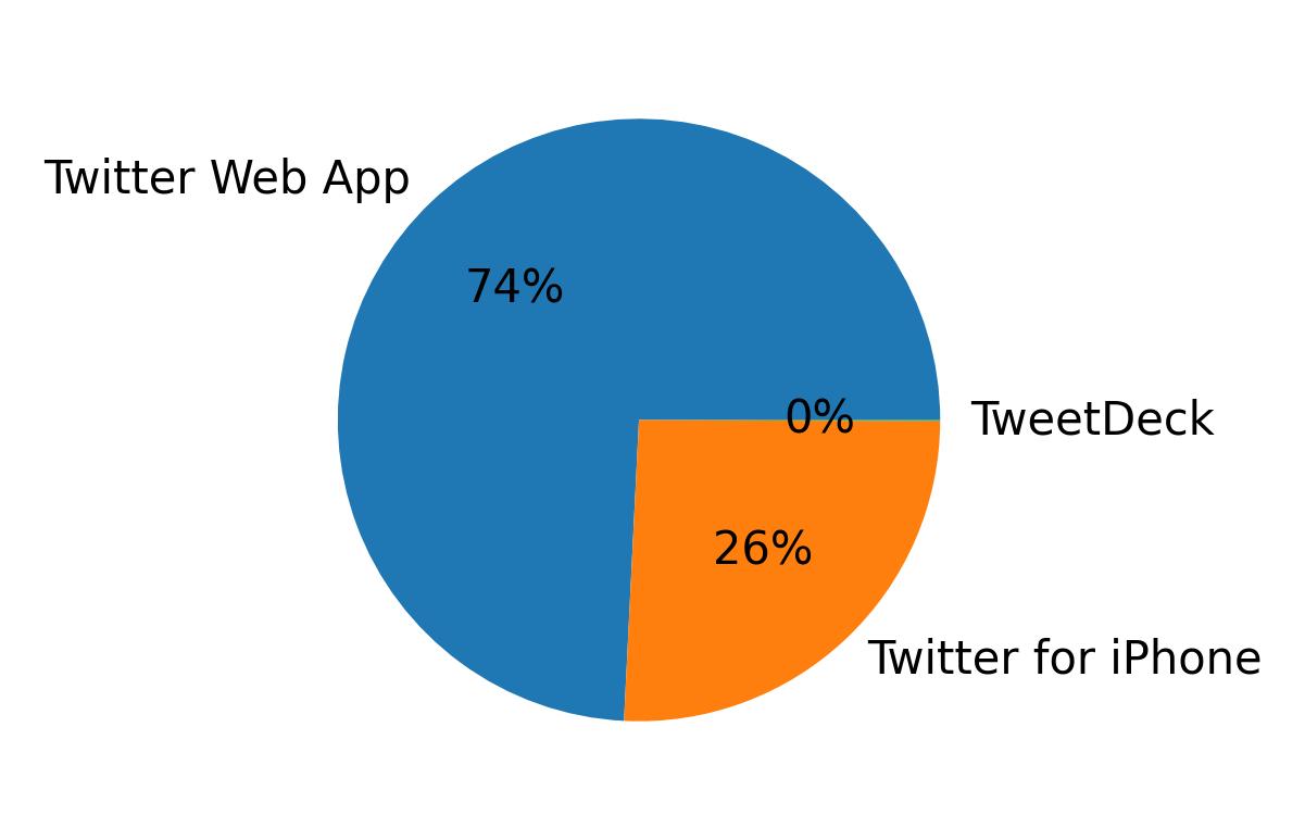 Devices distribution
