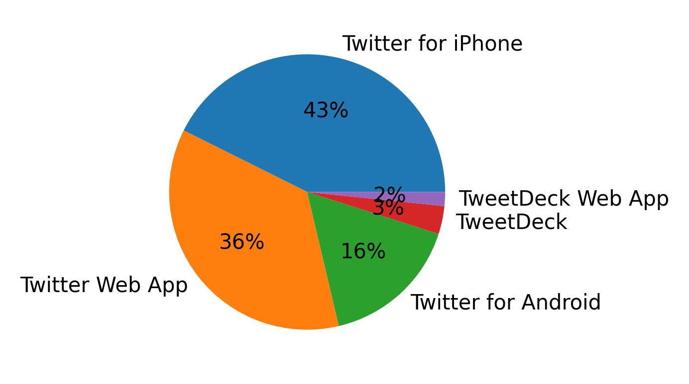 Dispositivos utilizados para tweetar