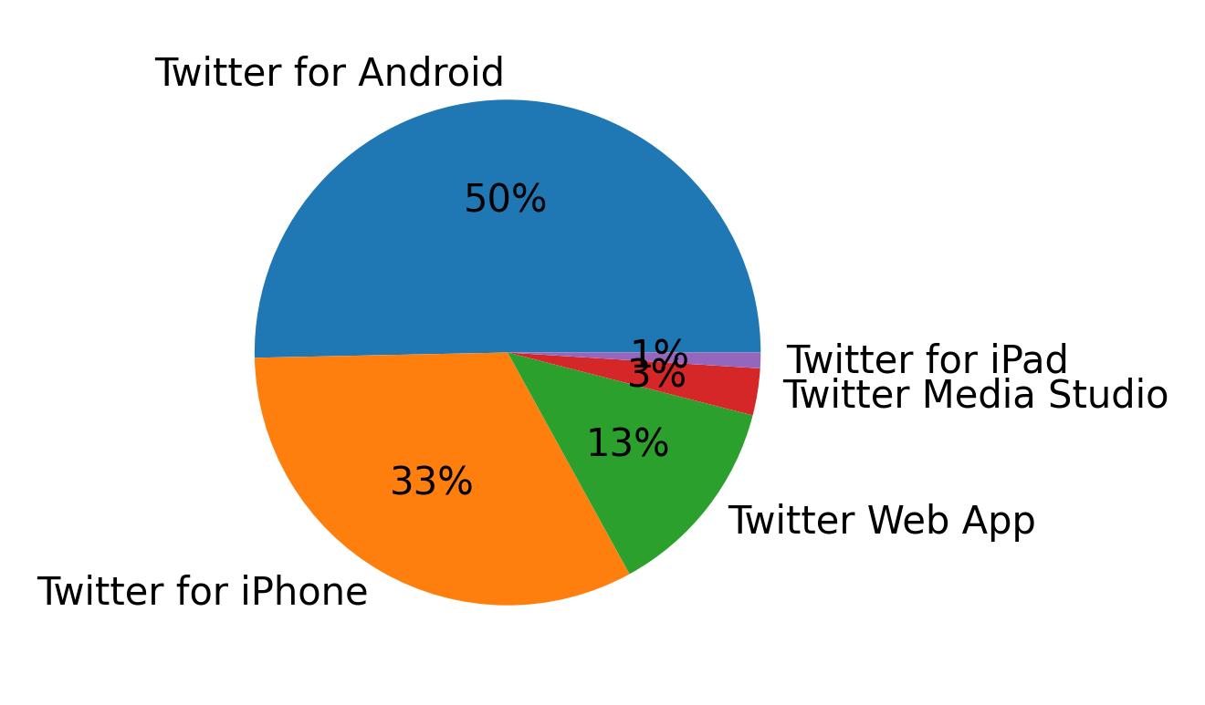 Devices used to tweet