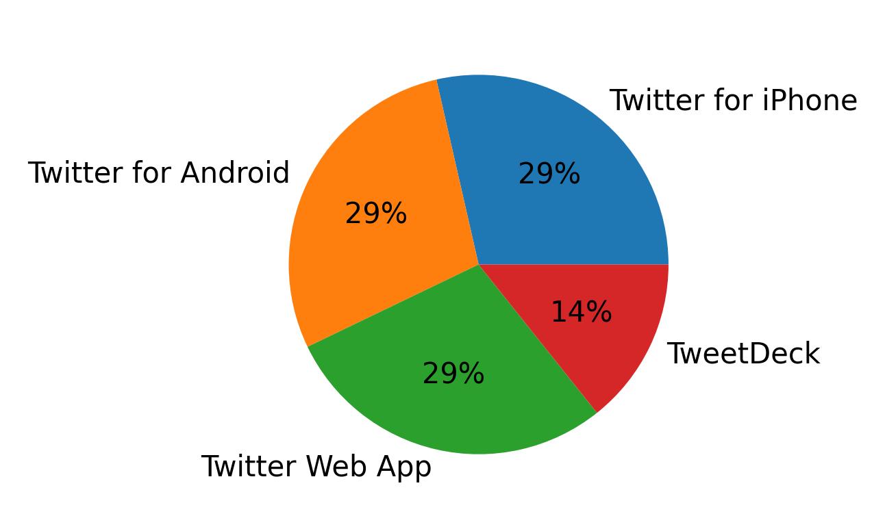 Tweet icin kullanilan cihazlar