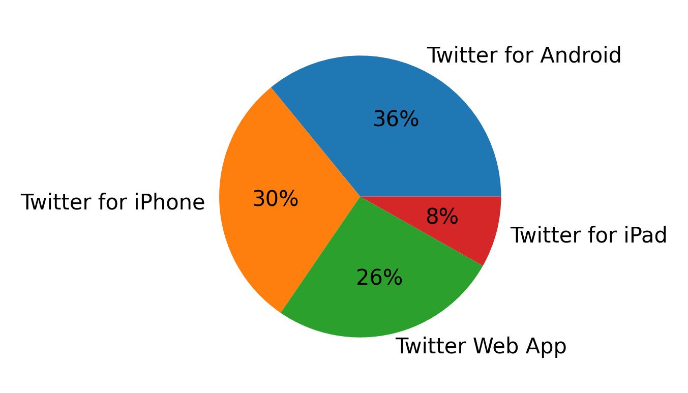 Tweet icin kullanilan cihazlar