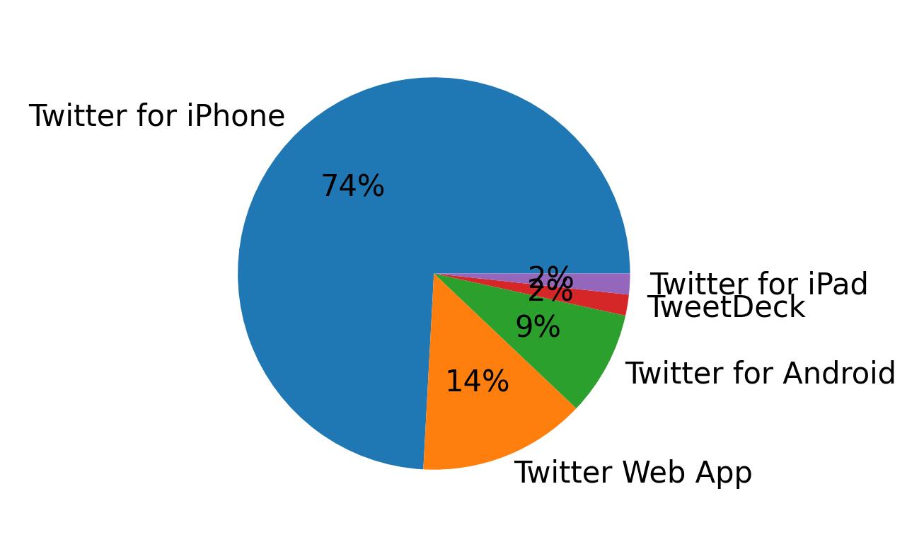 Devices used to tweet