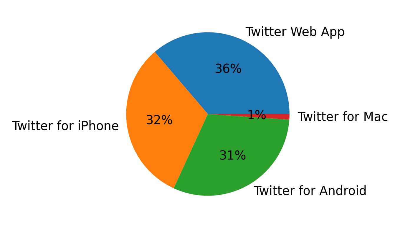 Tweet icin kullanilan cihazlar