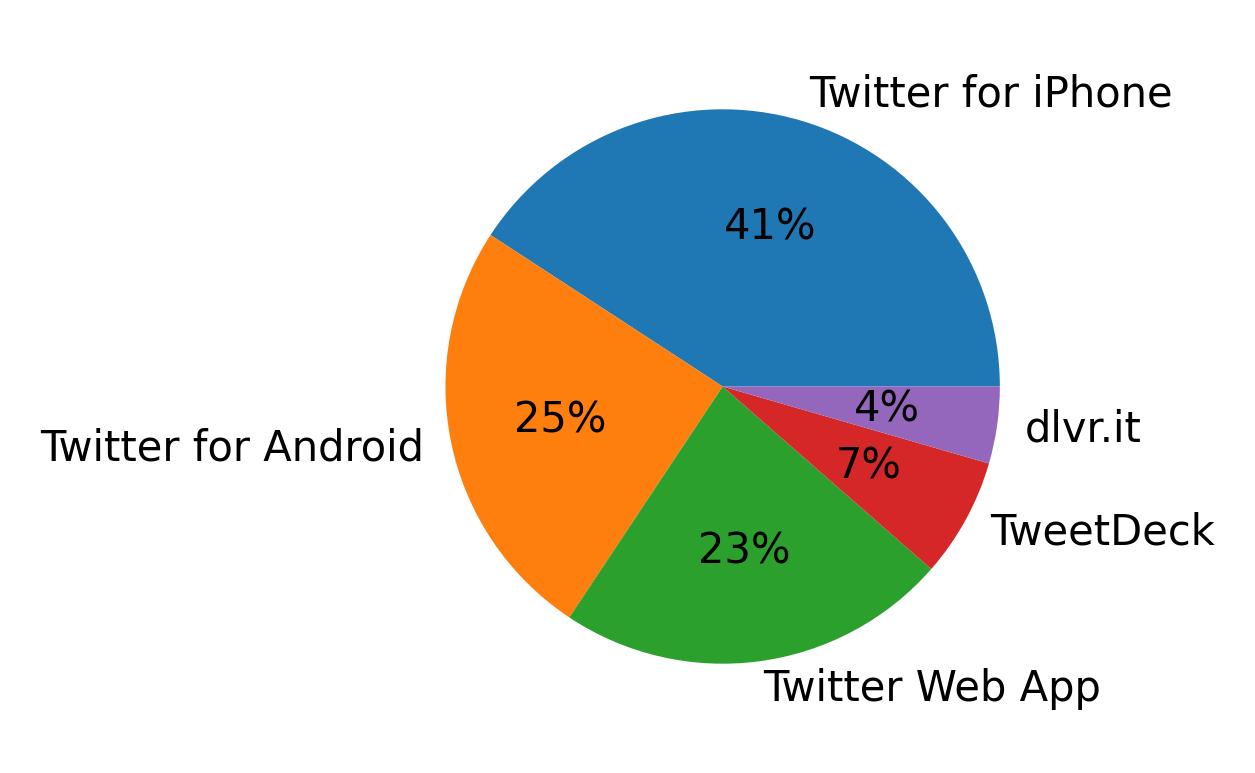 ツイートに使用されたデバイス