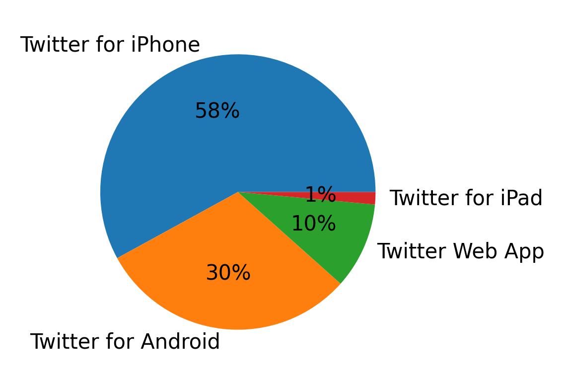 Dispositivos utilizados para tweetar