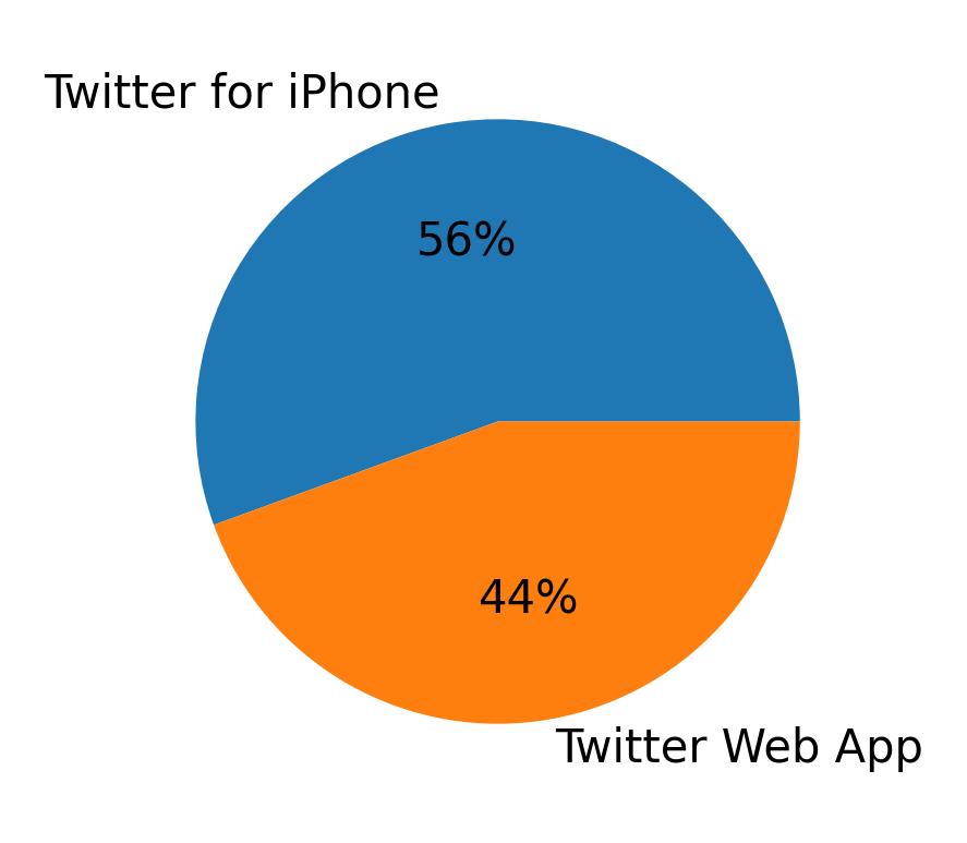 Devices used to tweet