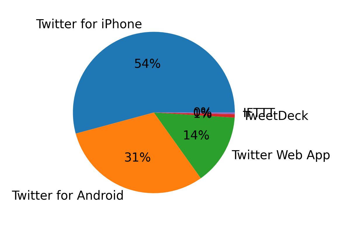 Dispositivos utilizados para tweetar