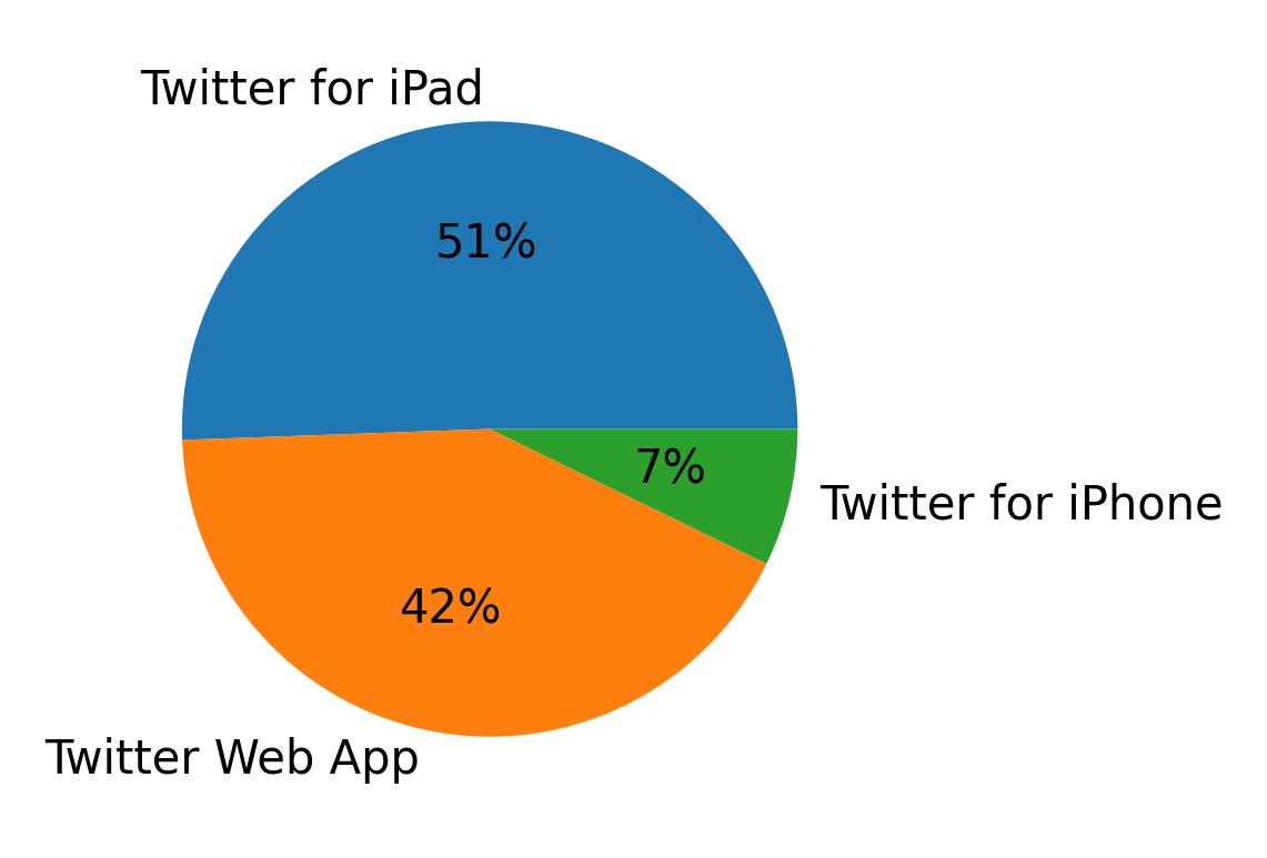 Devices distribution